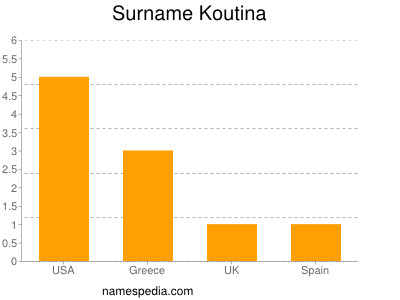 Surname Koutina