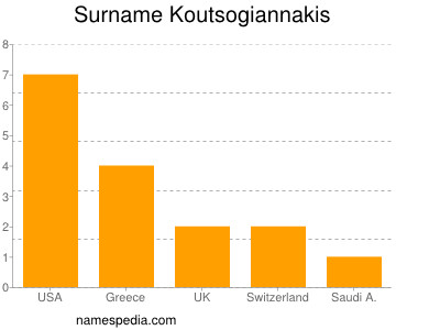 Surname Koutsogiannakis