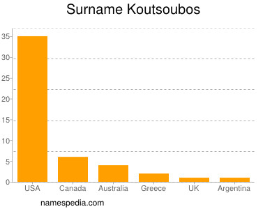 Surname Koutsoubos