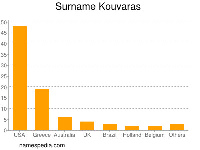 Surname Kouvaras