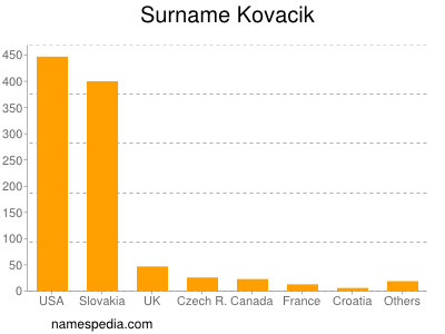Surname Kovacik