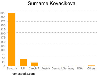 Surname Kovacikova