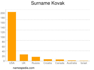 Surname Kovak