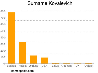 Surname Kovalevich