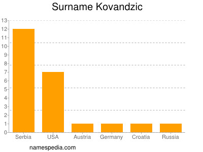 Surname Kovandzic