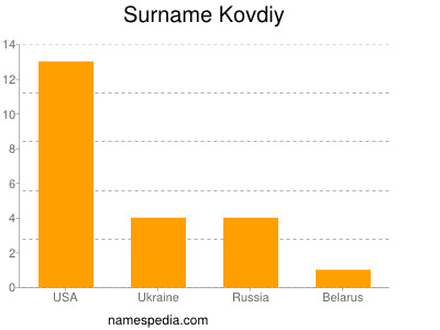 Surname Kovdiy