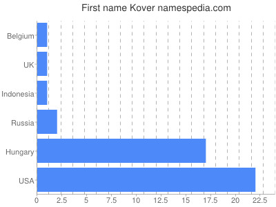Given name Kover