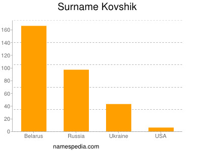 Surname Kovshik