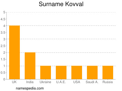 Surname Kovval