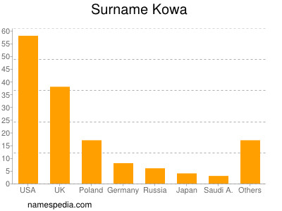Surname Kowa