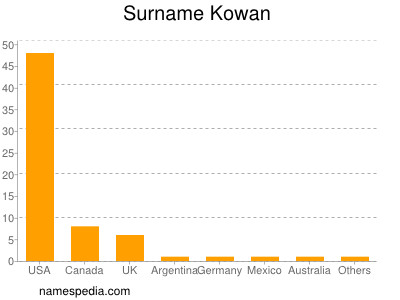 Surname Kowan