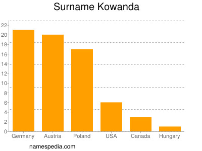 Surname Kowanda