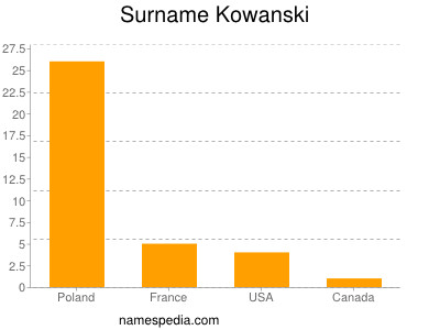 Surname Kowanski