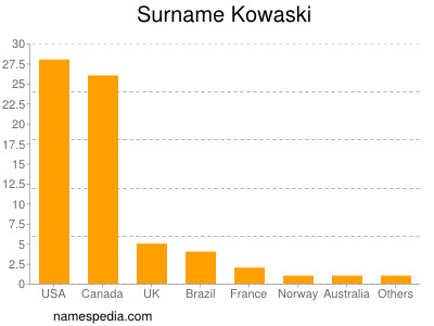 Surname Kowaski