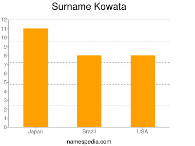 Surname Kowata