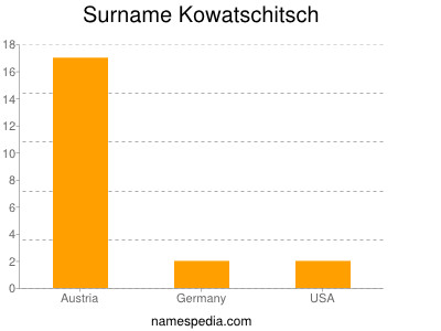 Surname Kowatschitsch