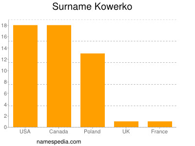 Surname Kowerko