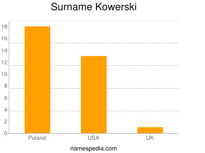 Surname Kowerski