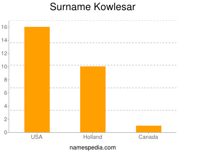 Surname Kowlesar