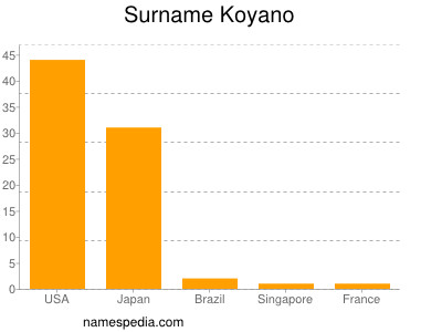 Surname Koyano