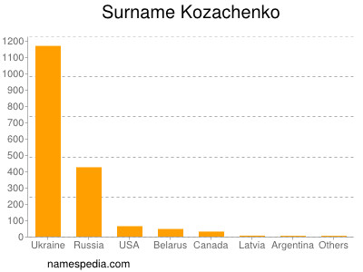 Surname Kozachenko