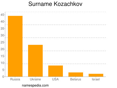 Surname Kozachkov