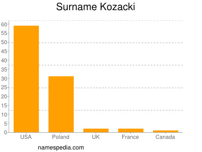 Surname Kozacki