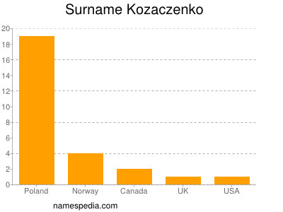 Surname Kozaczenko