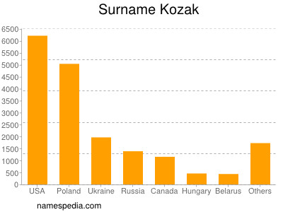 Surname Kozak