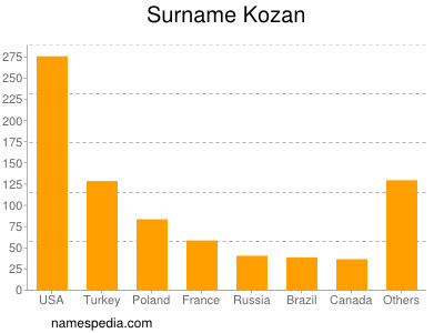 Surname Kozan