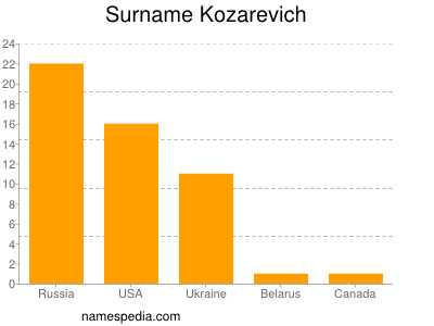 Surname Kozarevich