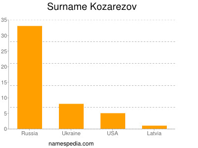 Surname Kozarezov