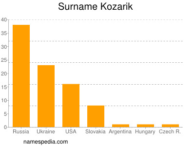 Surname Kozarik