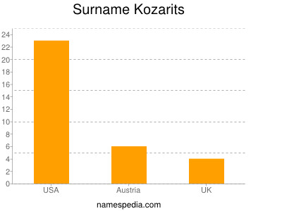 Surname Kozarits