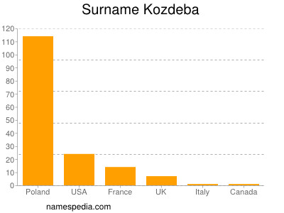 Surname Kozdeba