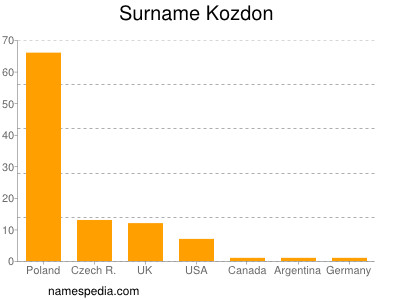 Surname Kozdon