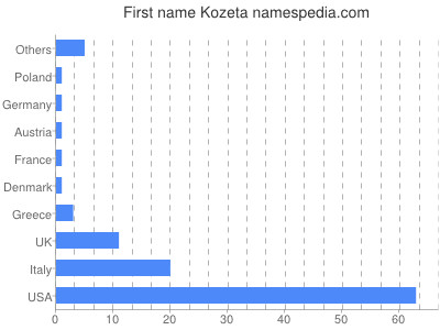 Given name Kozeta