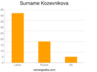 Surname Kozevnikova
