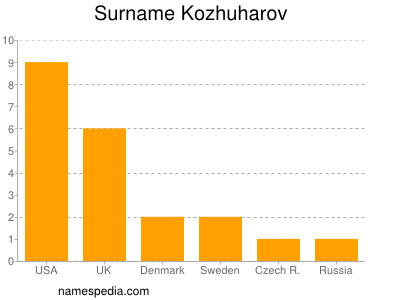 Surname Kozhuharov