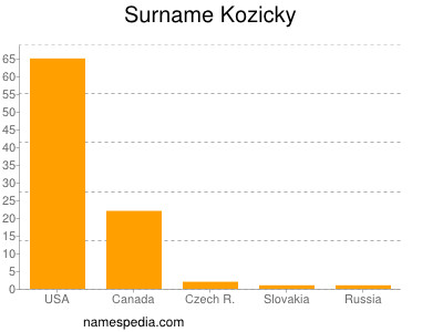 Surname Kozicky