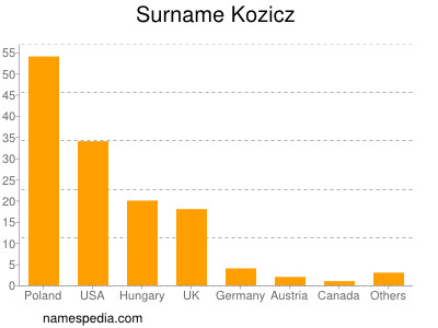 Surname Kozicz