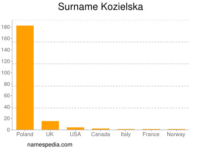 Surname Kozielska