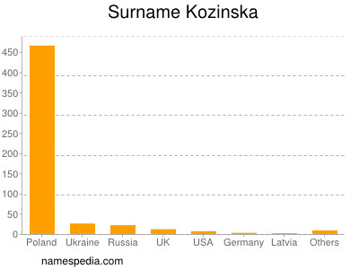 Surname Kozinska