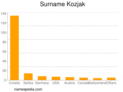 Surname Kozjak