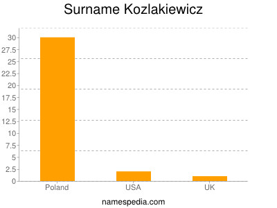 Surname Kozlakiewicz