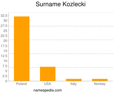Surname Kozlecki