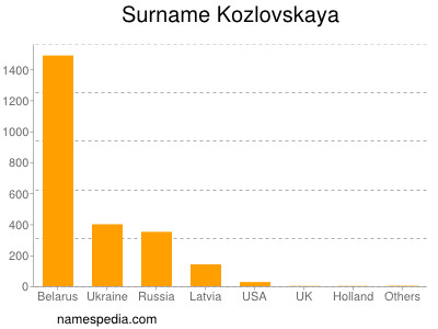 Surname Kozlovskaya