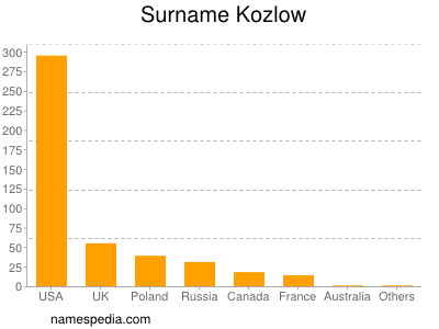 Surname Kozlow