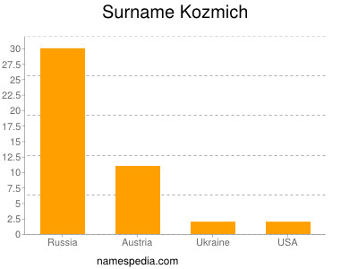Surname Kozmich