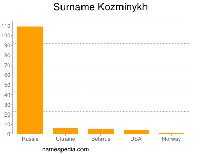 Surname Kozminykh